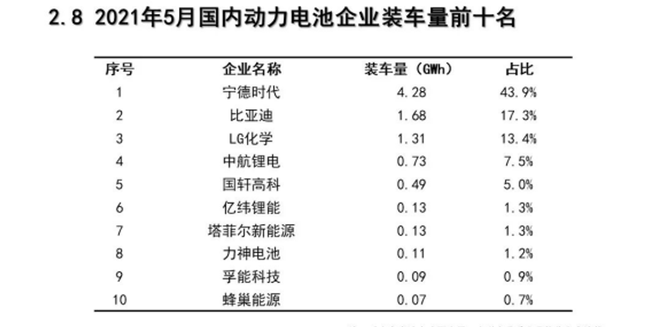 2021年5月动力电池装机量Top 10