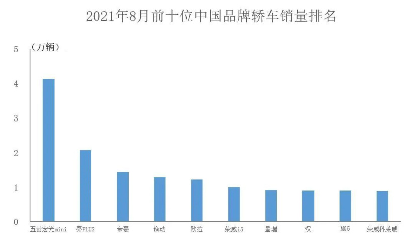 8月中国品牌汽车销量公布：同比增长超51%