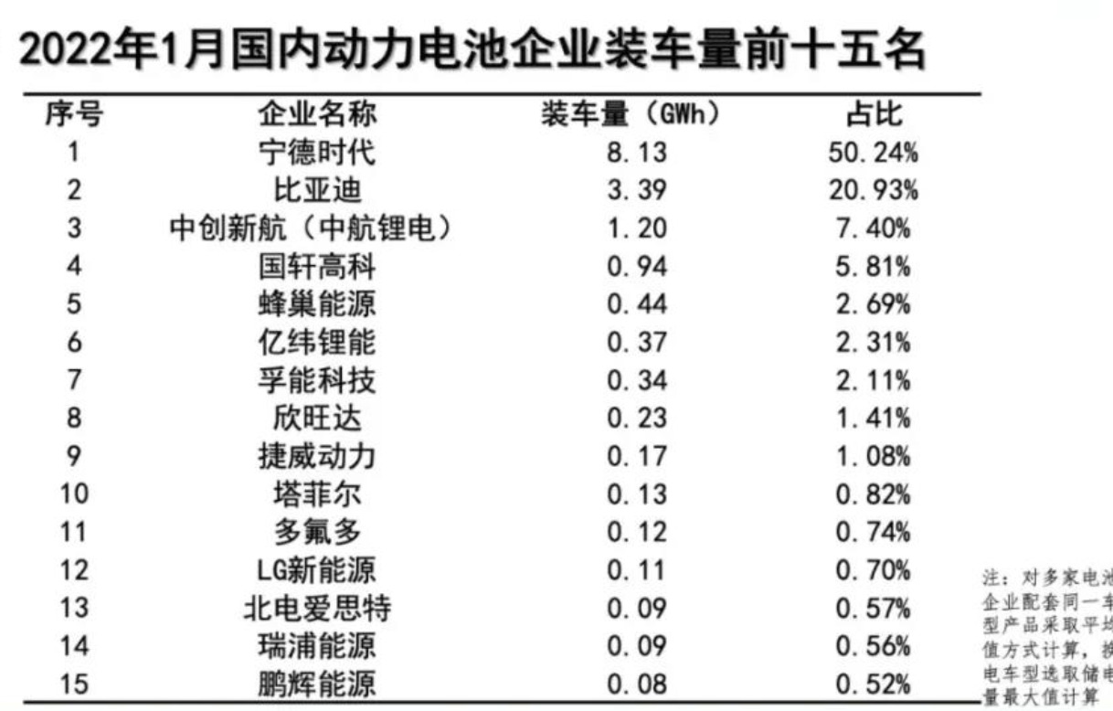 1月动力电池装车量数据出炉，同比大增89.6%！